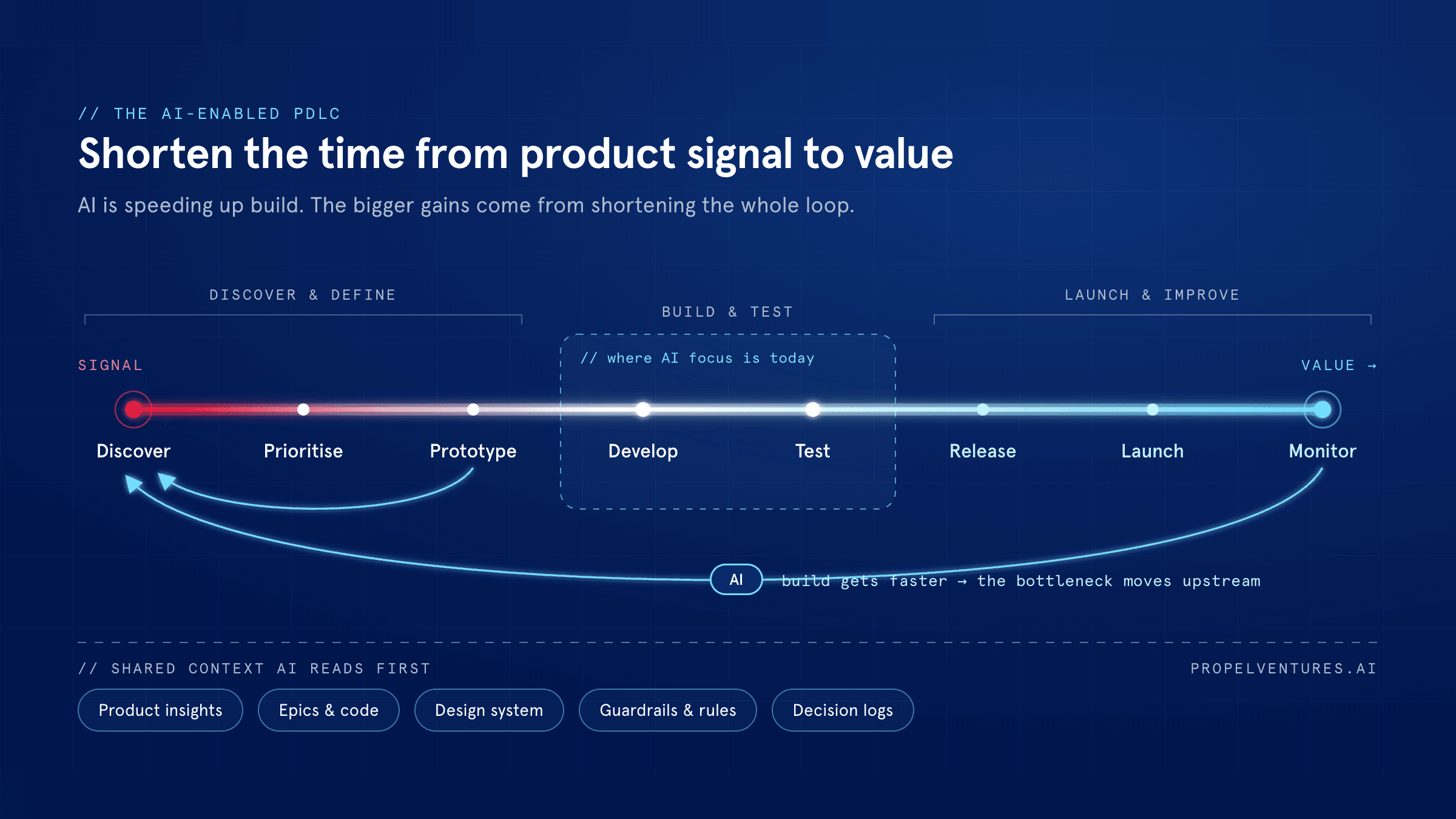AI-enabled PDLC diagram: shorten the time from product signal to value, with AI moving the bottleneck upstream