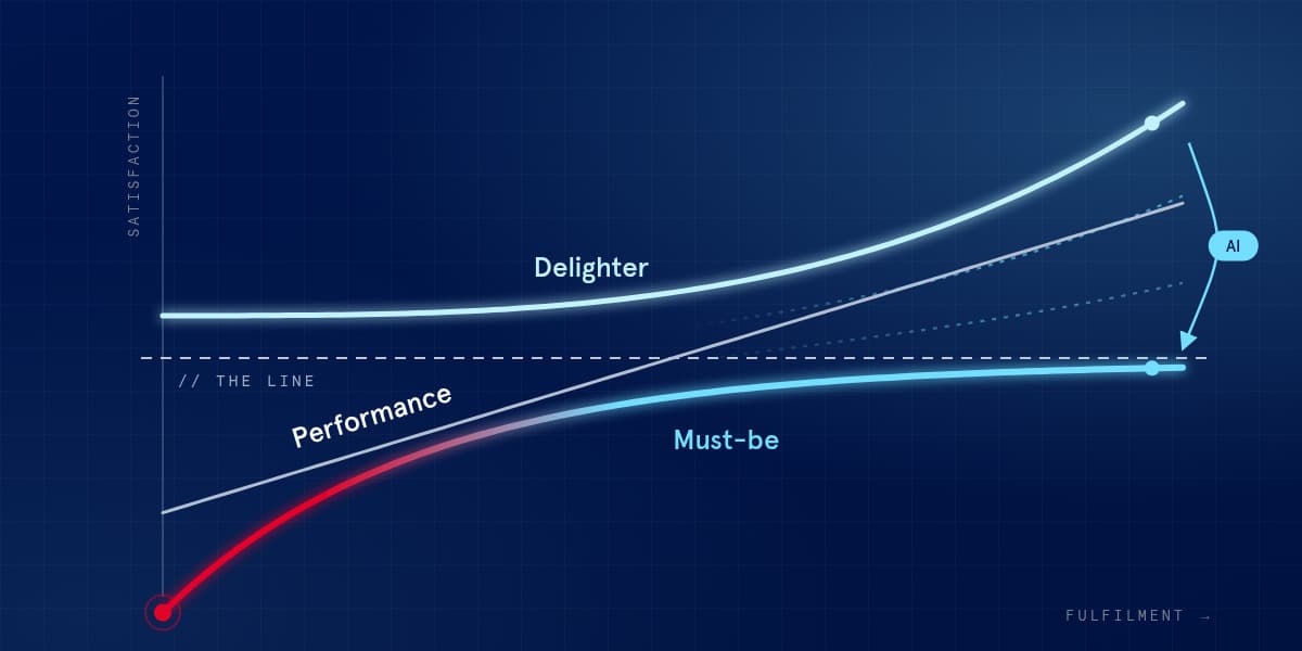 Kano model chart showing delighter, performance and must-be curves against the line, with AI features shifting from delighter to must-be