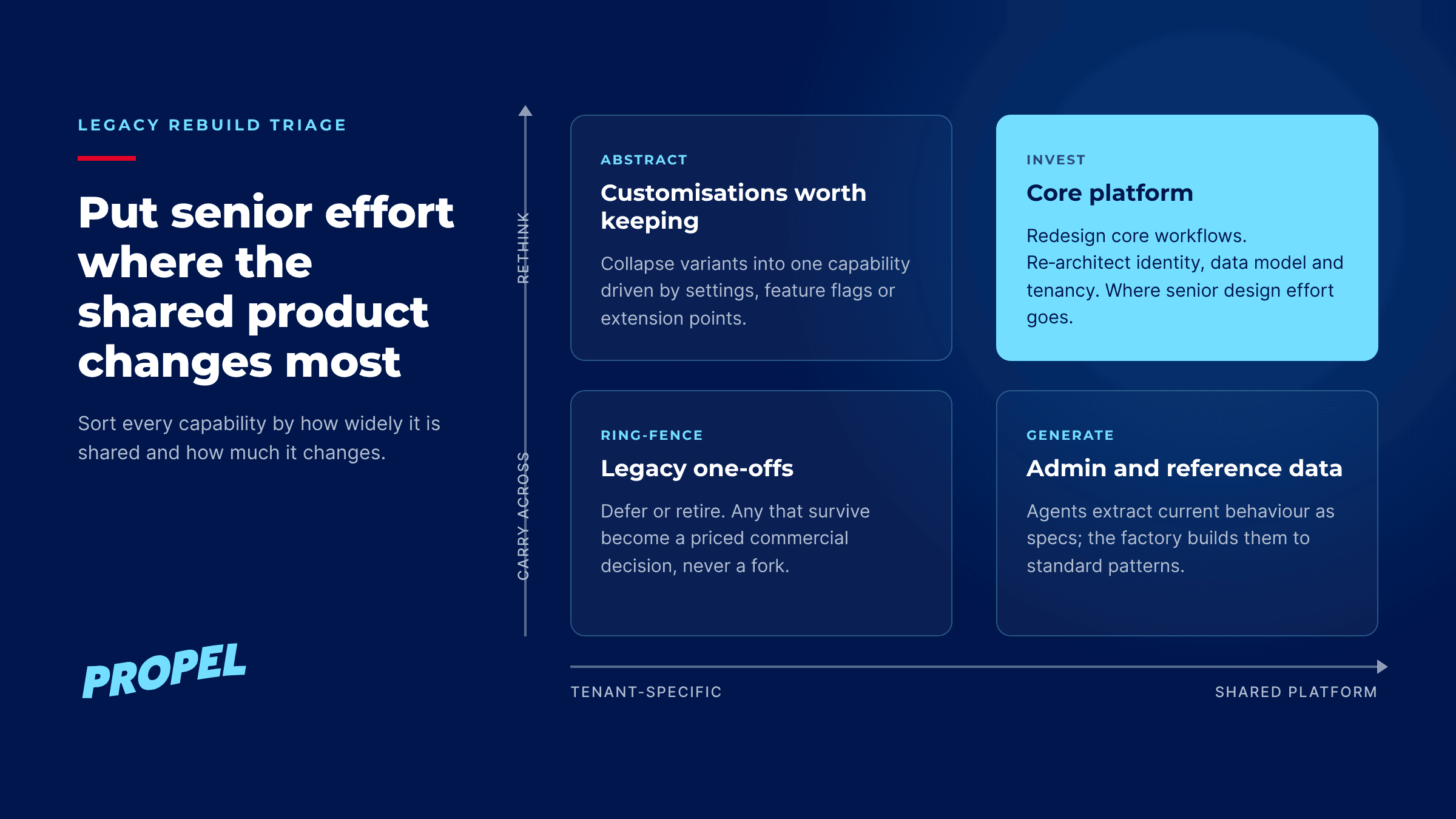 Legacy rebuild triage matrix: put senior effort where the shared product changes most